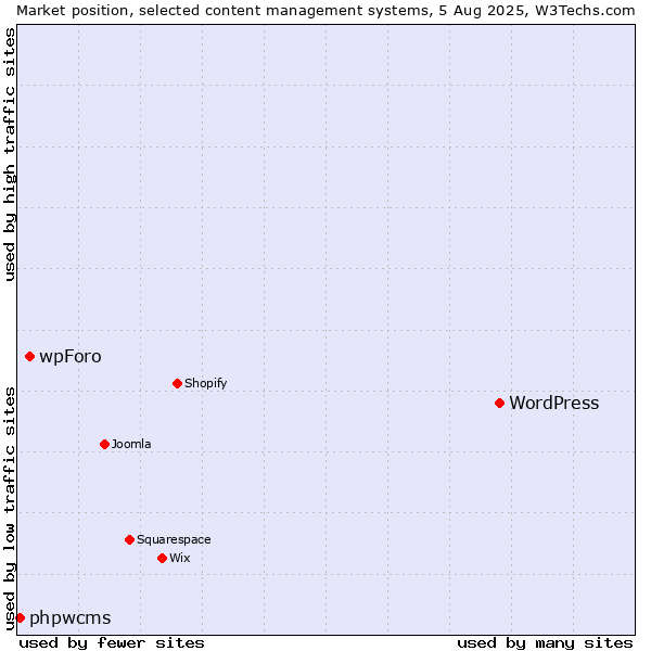 Market position of WordPress vs. wpForo vs. phpwcms