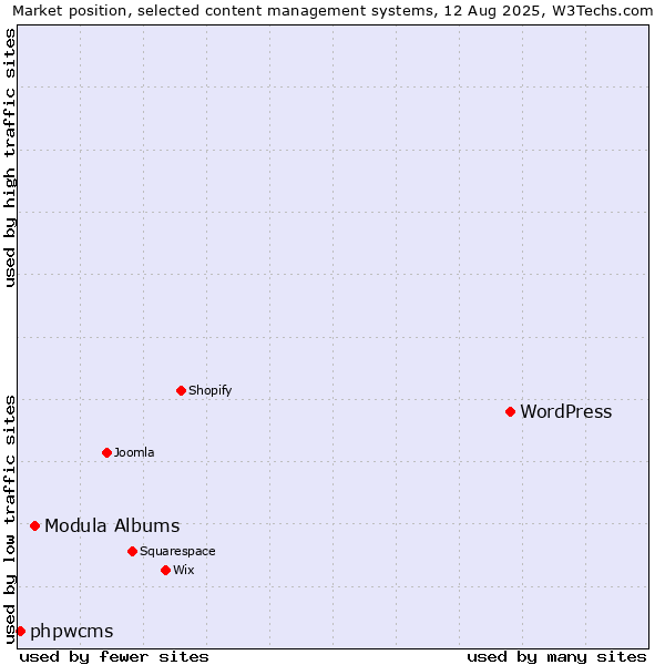 Market position of WordPress vs. Modula Albums vs. phpwcms