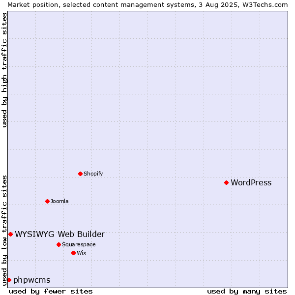 Market position of WordPress vs. WYSIWYG Web Builder vs. phpwcms