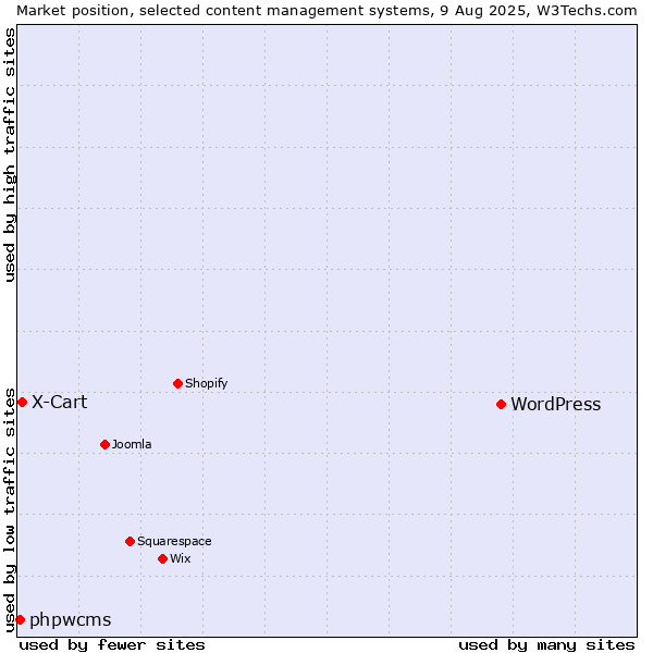 Market position of WordPress vs. X-Cart vs. phpwcms