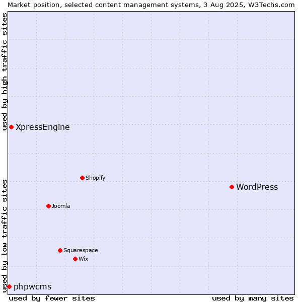 Market position of WordPress vs. XpressEngine vs. phpwcms