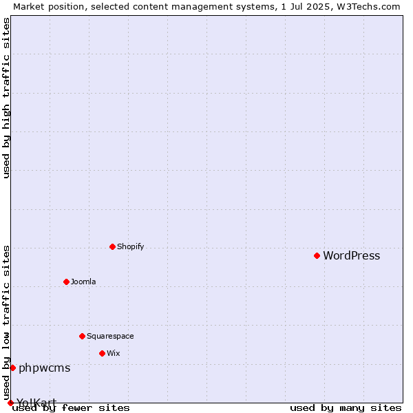 Market position of WordPress vs. phpwcms vs. Yo!Kart