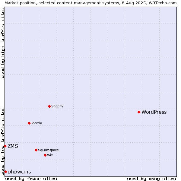 Market position of WordPress vs. phpwcms vs. ZMS