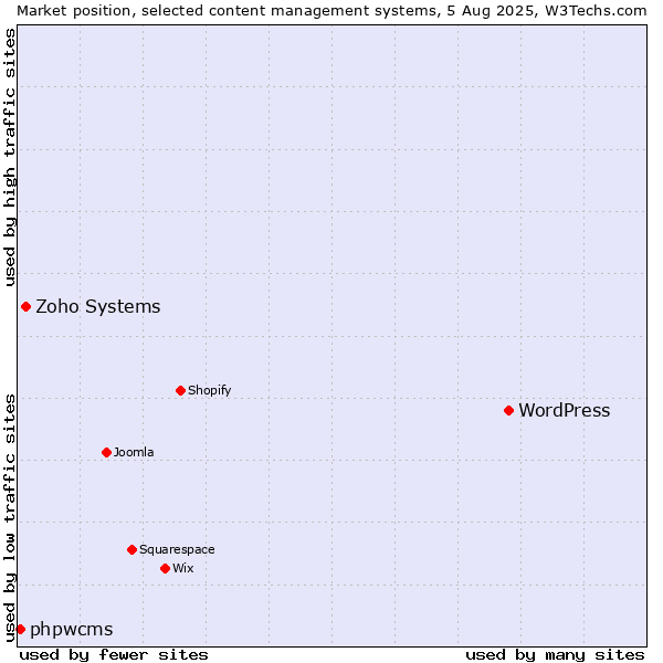 Market position of WordPress vs. Zoho Systems vs. phpwcms