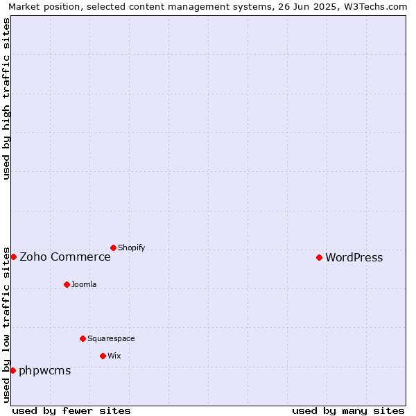 Market position of WordPress vs. Zoho Commerce vs. phpwcms