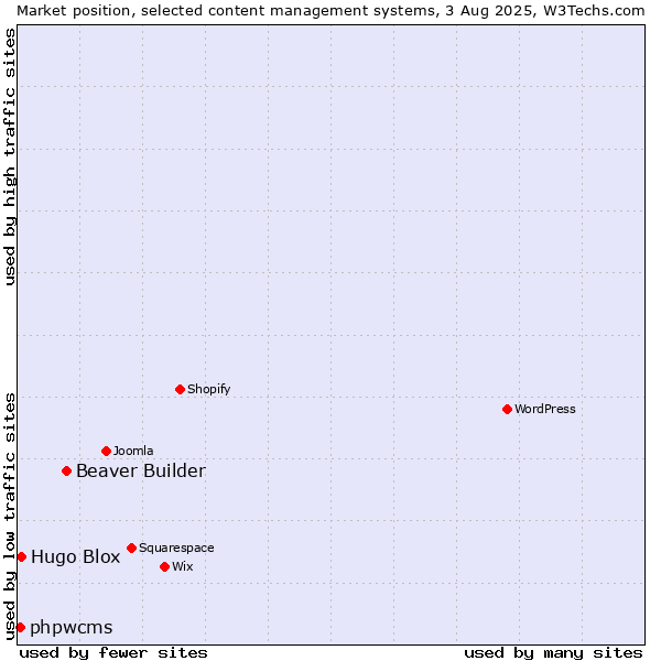 Market position of Beaver Builder vs. Hugo Blox vs. phpwcms