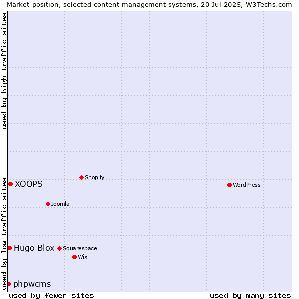 Market position of XOOPS vs. Hugo Blox vs. phpwcms