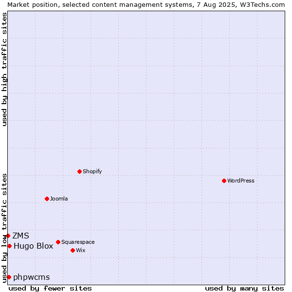 Market position of Hugo Blox vs. phpwcms vs. ZMS