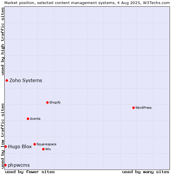 Market position of Zoho Systems vs. Hugo Blox vs. phpwcms