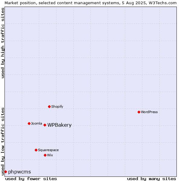 Market position of WPBakery vs. phpwcms