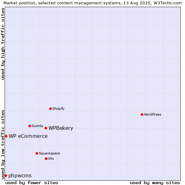 Market position of WPBakery vs. WP eCommerce vs. phpwcms