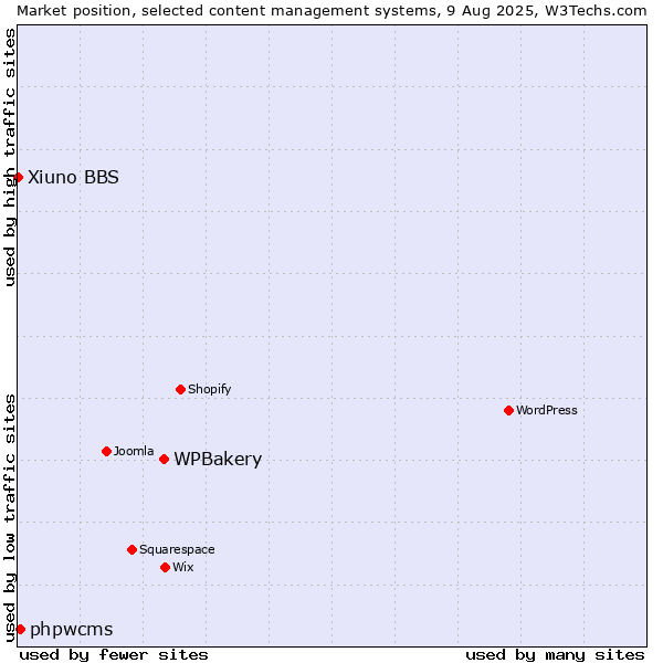 Market position of WPBakery vs. phpwcms vs. Xiuno BBS