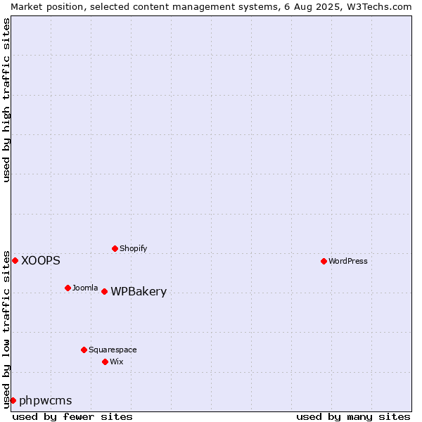 Market position of WPBakery vs. XOOPS vs. phpwcms