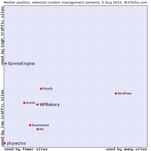 Market position of WPBakery vs. XpressEngine vs. phpwcms