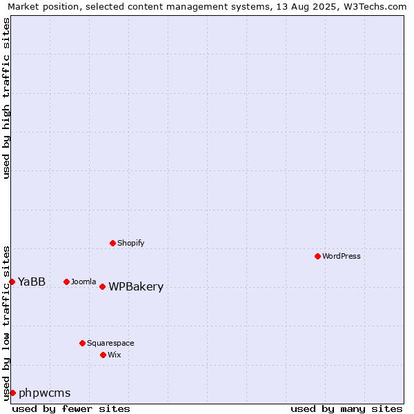 Market position of WPBakery vs. phpwcms vs. YaBB