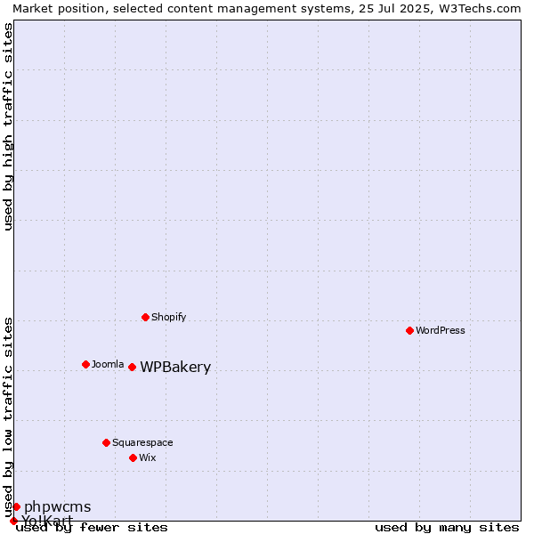 Market position of WPBakery vs. phpwcms vs. Yo!Kart