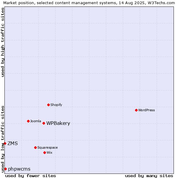 Market position of WPBakery vs. phpwcms vs. ZMS