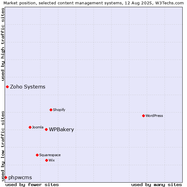 Market position of WPBakery vs. Zoho Systems vs. phpwcms