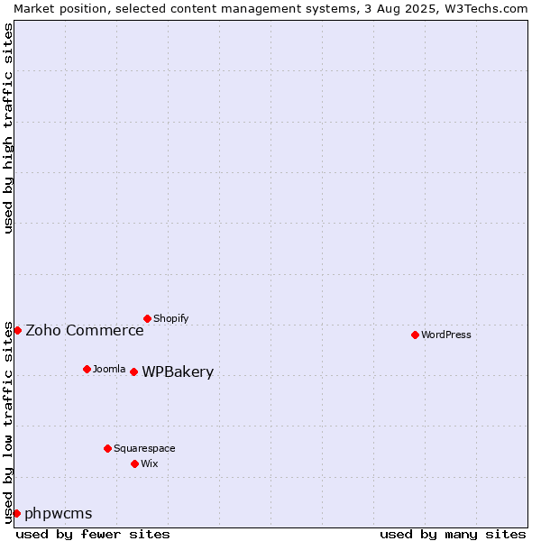 Market position of WPBakery vs. Zoho Commerce vs. phpwcms