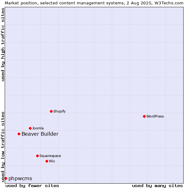 Market position of Beaver Builder vs. phpwcms