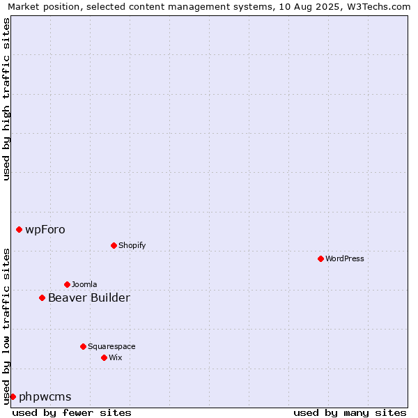 Market position of Beaver Builder vs. wpForo vs. phpwcms