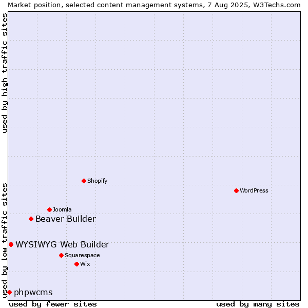 Market position of Beaver Builder vs. WYSIWYG Web Builder vs. phpwcms