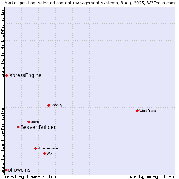 Market position of Beaver Builder vs. XpressEngine vs. phpwcms