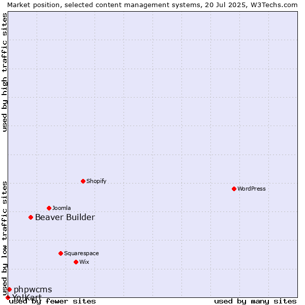 Market position of Beaver Builder vs. phpwcms vs. Yo!Kart