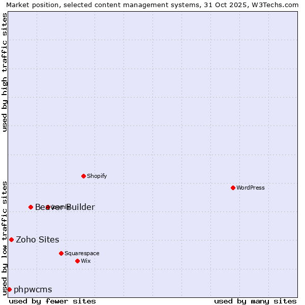 Market position of Beaver Builder vs. Zoho Sites vs. phpwcms