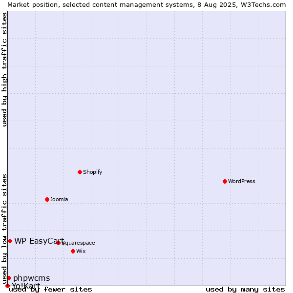Market position of WP EasyCart vs. phpwcms vs. Yo!Kart