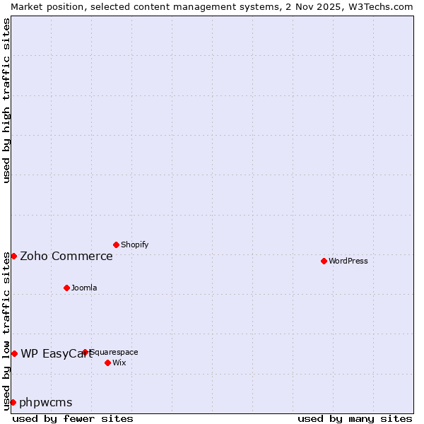 Market position of WP EasyCart vs. Zoho Commerce vs. phpwcms