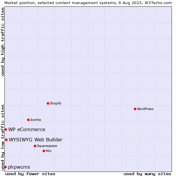 Market position of WYSIWYG Web Builder vs. WP eCommerce vs. phpwcms