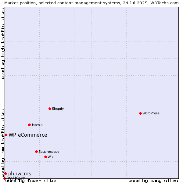 Market position of WP eCommerce vs. phpwcms vs. Yo!Kart