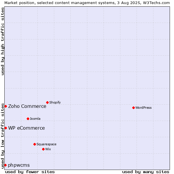 Market position of Zoho Commerce vs. WP eCommerce vs. phpwcms