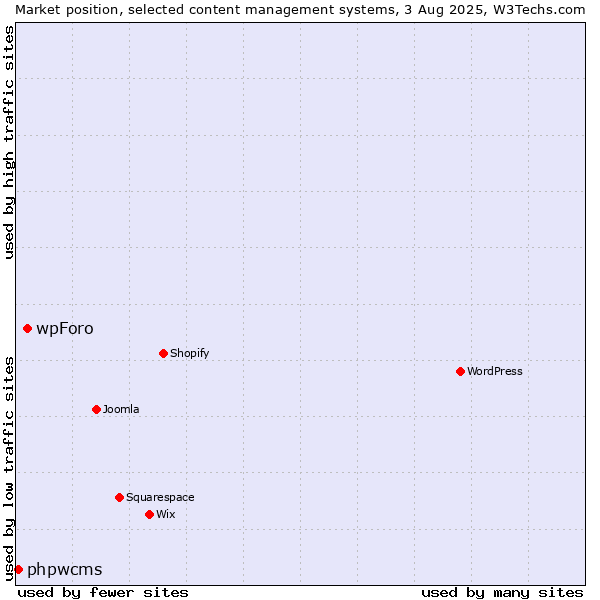 Market position of wpForo vs. phpwcms