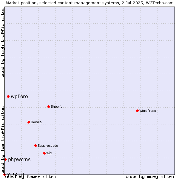 Market position of wpForo vs. phpwcms vs. Yo!Kart