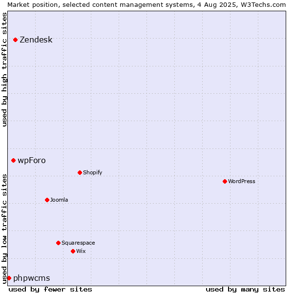 Market position of Zendesk vs. wpForo vs. phpwcms