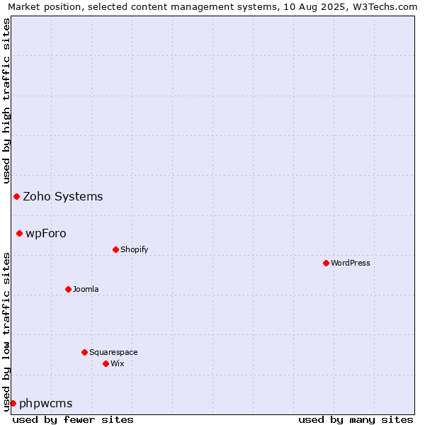 Market position of wpForo vs. Zoho Systems vs. phpwcms