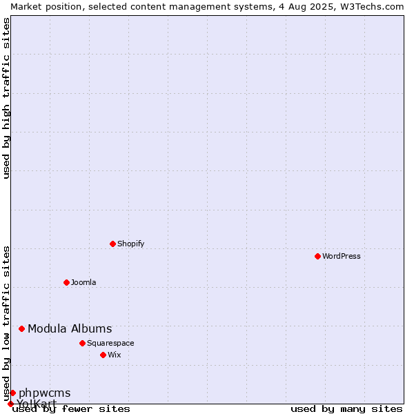 Market position of Modula Albums vs. phpwcms vs. Yo!Kart