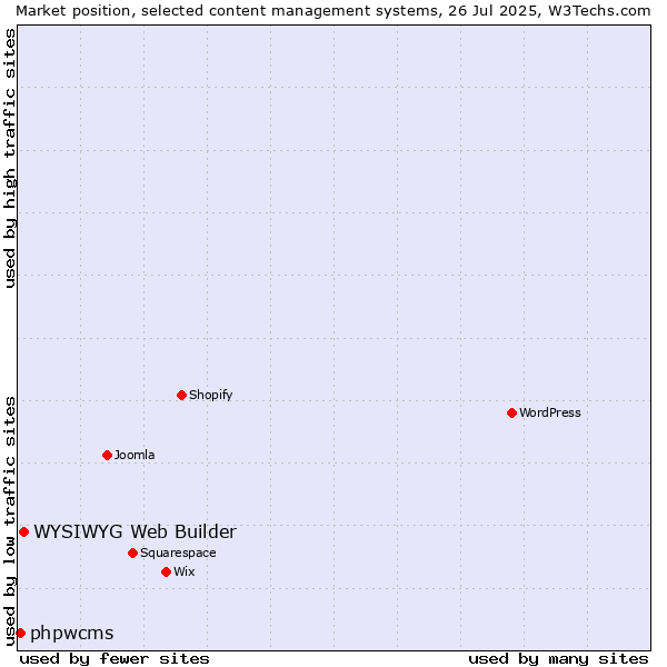 Market position of WYSIWYG Web Builder vs. phpwcms