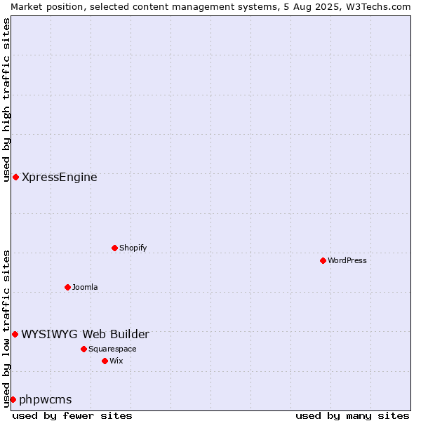 Market position of XpressEngine vs. WYSIWYG Web Builder vs. phpwcms