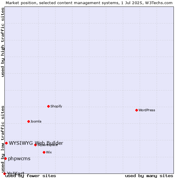 Market position of WYSIWYG Web Builder vs. phpwcms vs. Yo!Kart