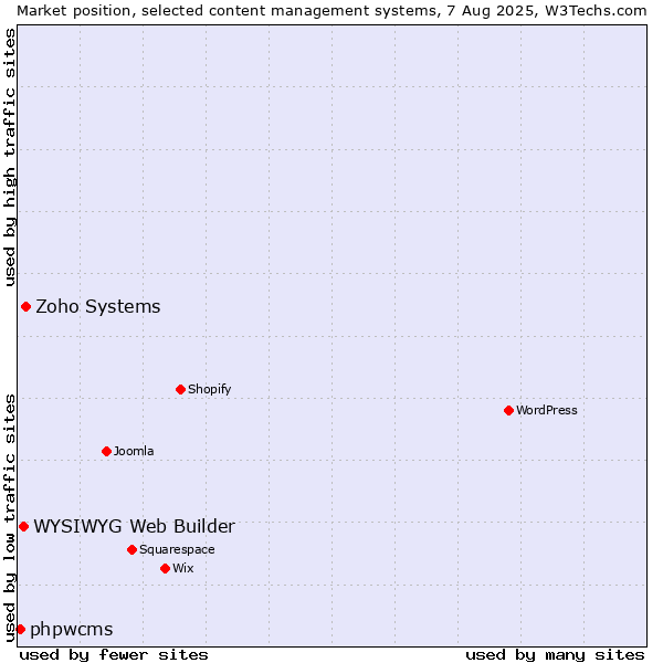 Market position of Zoho Systems vs. WYSIWYG Web Builder vs. phpwcms