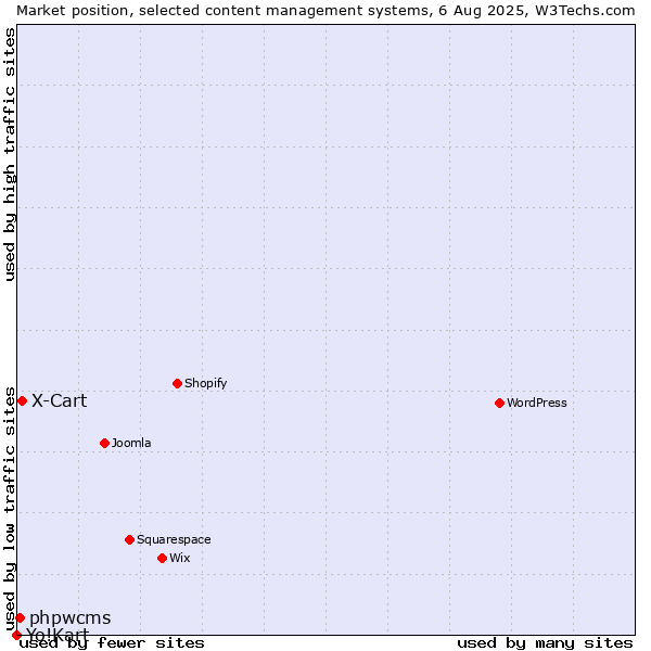 Market position of X-Cart vs. phpwcms vs. Yo!Kart