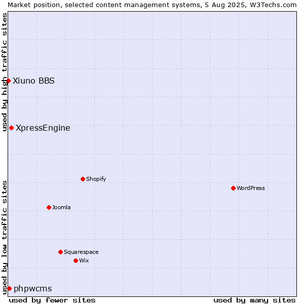 Market position of XpressEngine vs. phpwcms vs. Xiuno BBS