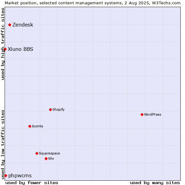 Market position of Zendesk vs. phpwcms vs. Xiuno BBS