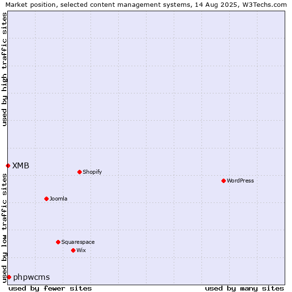 Market position of phpwcms vs. XMB
