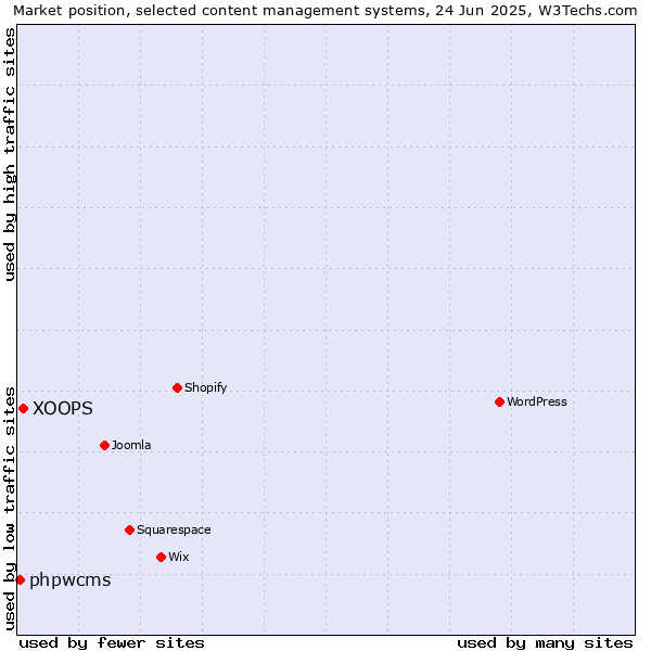 Market position of XOOPS vs. phpwcms