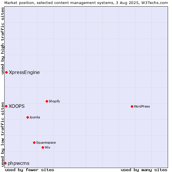 Market position of XpressEngine vs. XOOPS vs. phpwcms