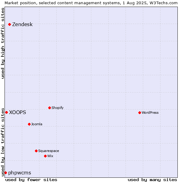 Market position of Zendesk vs. XOOPS vs. phpwcms